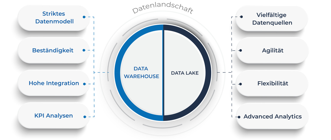 Grafik zur Unterscheidung von Data Warehouse und Data Lake bei Big Data.