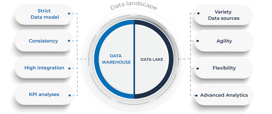 Graphic distinguishing data warehouse and data lake in Big Data.