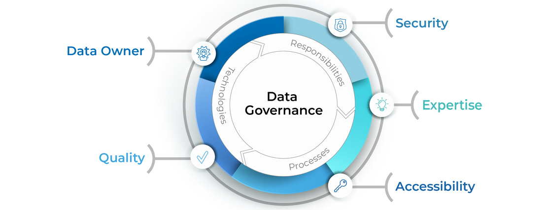 Graphic illustrating the different aspects of data governance