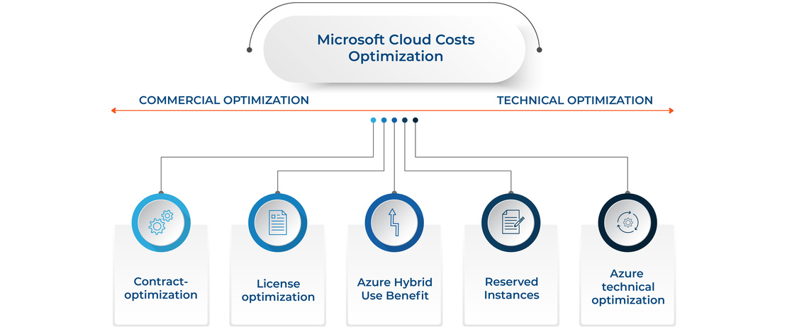 Microsoft Cloud Cost Optimization Graphic