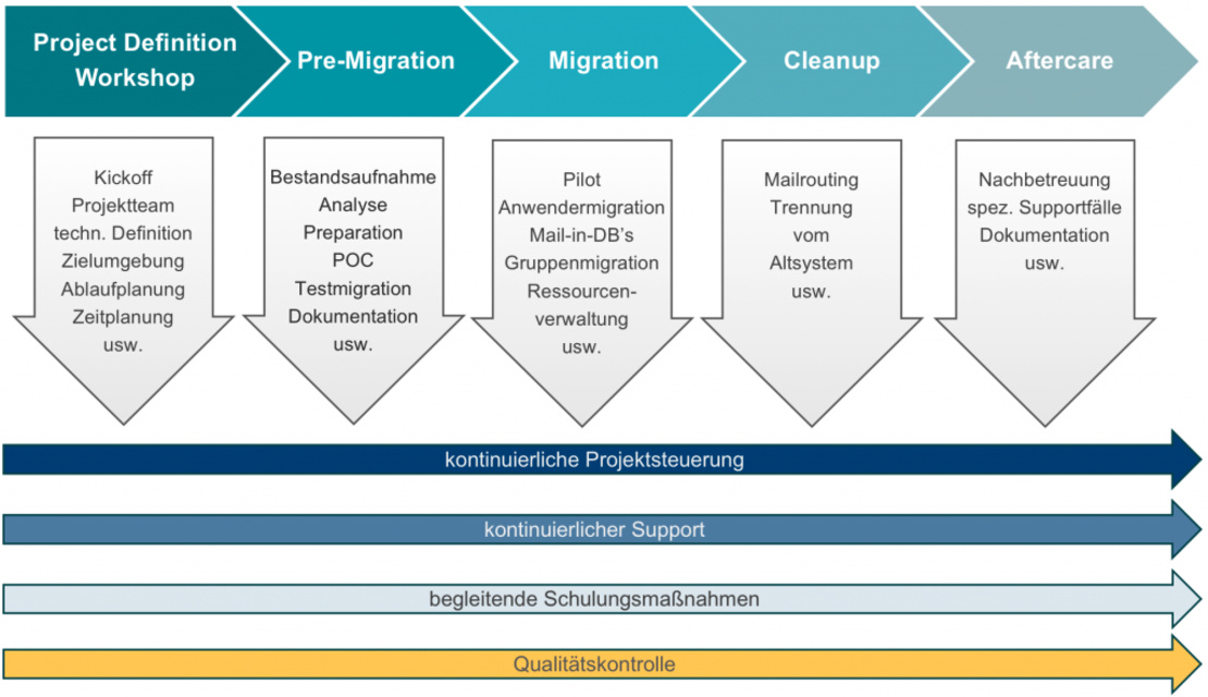 Services Migration Phasenmodell