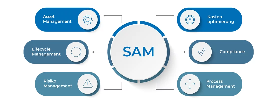Grafik zur Visualisierung, welche Bestandteile Software Asset Management (SAM) einschließt.