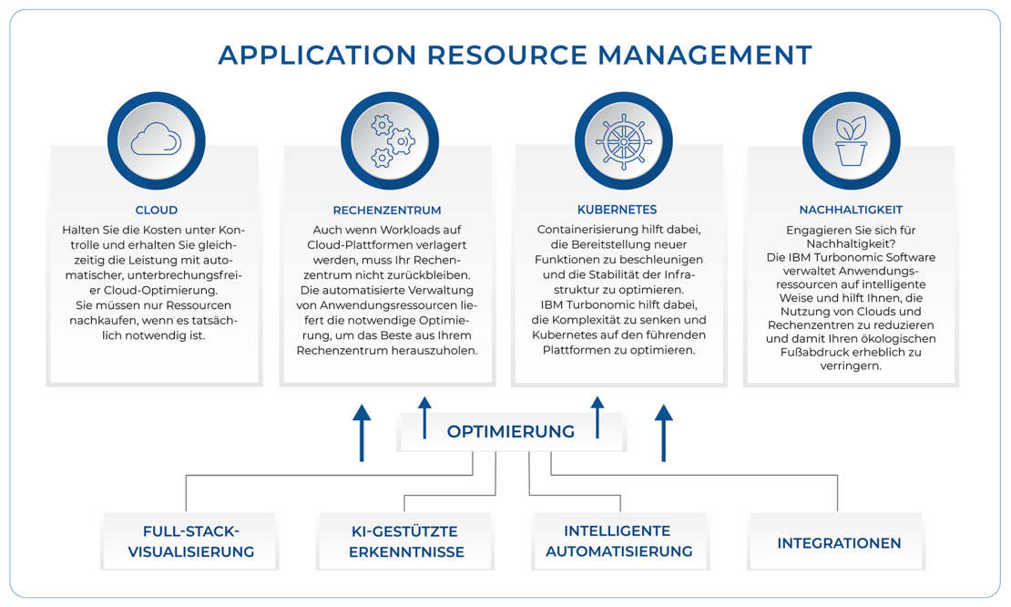 Application Resource Management hilft dabei, verschiedene Bereiche zu optimieren