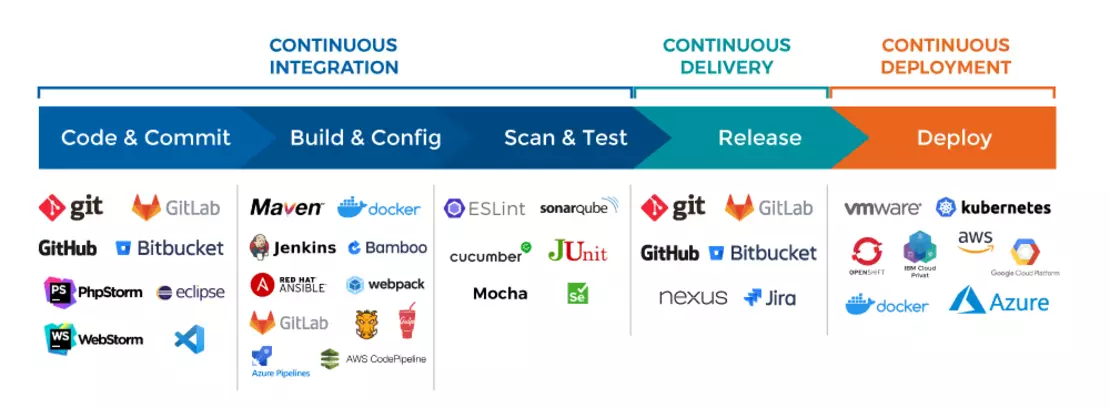 Graphic showing which tools are used in the implementation of DevOps in Application Modernization